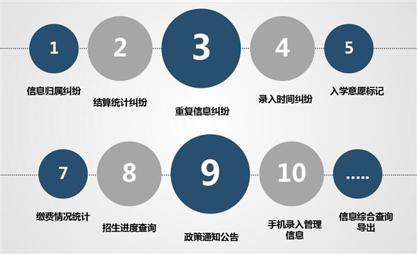 職業(yè)院校招生管理系統(tǒng)“公測(cè)期”征集客戶(hù)即將開(kāi)始！