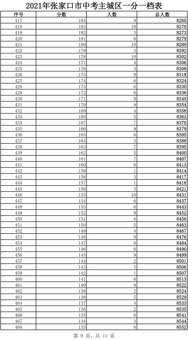 2021年主城區(qū)中考成績(jī)一分一檔表9
